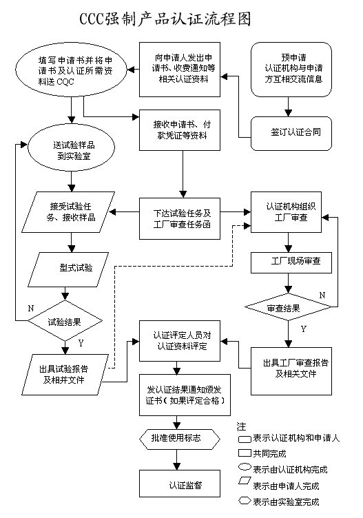 3C认证产品流程图