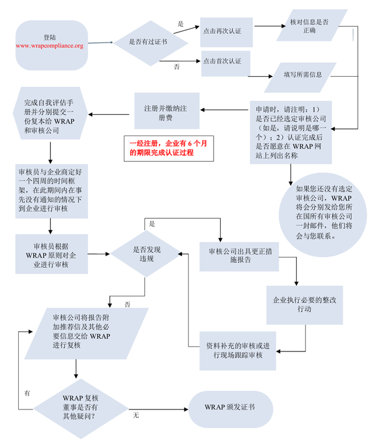 WRAP认证流程图