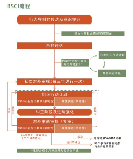 BSCI验厂审核流程