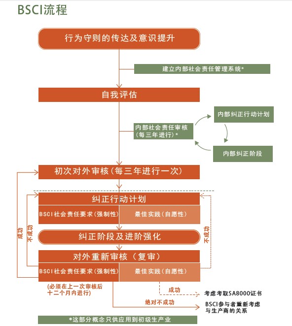 BSCI认证流程图